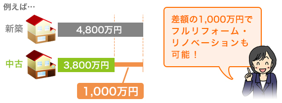 例えば…新築４８００万円。差額の１０００万円でフルリフォーム・リノベーションも可能！中古３８００万円